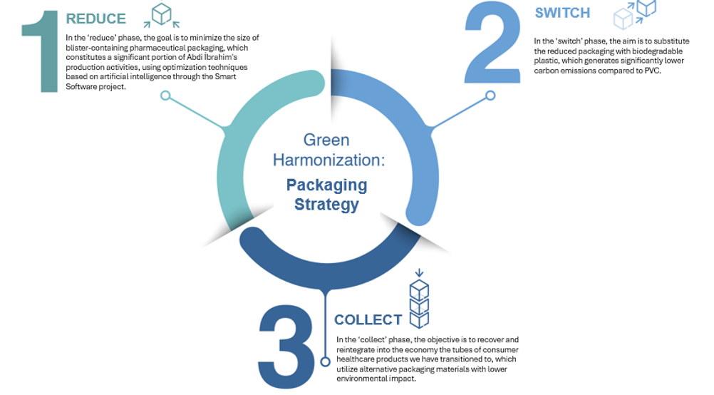 The three phases of the Green Harmonization packaging strategy: reduce, switch, collect