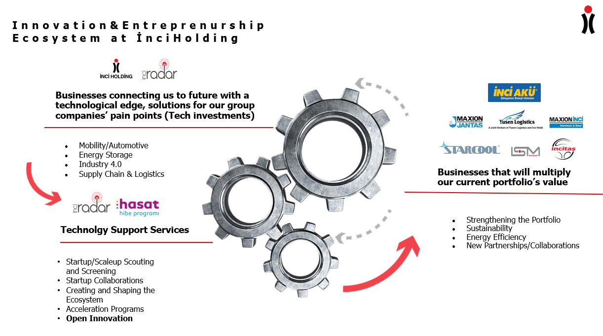 Innovation and Entrepreneurship Ecosystem at Inci Holding diagram