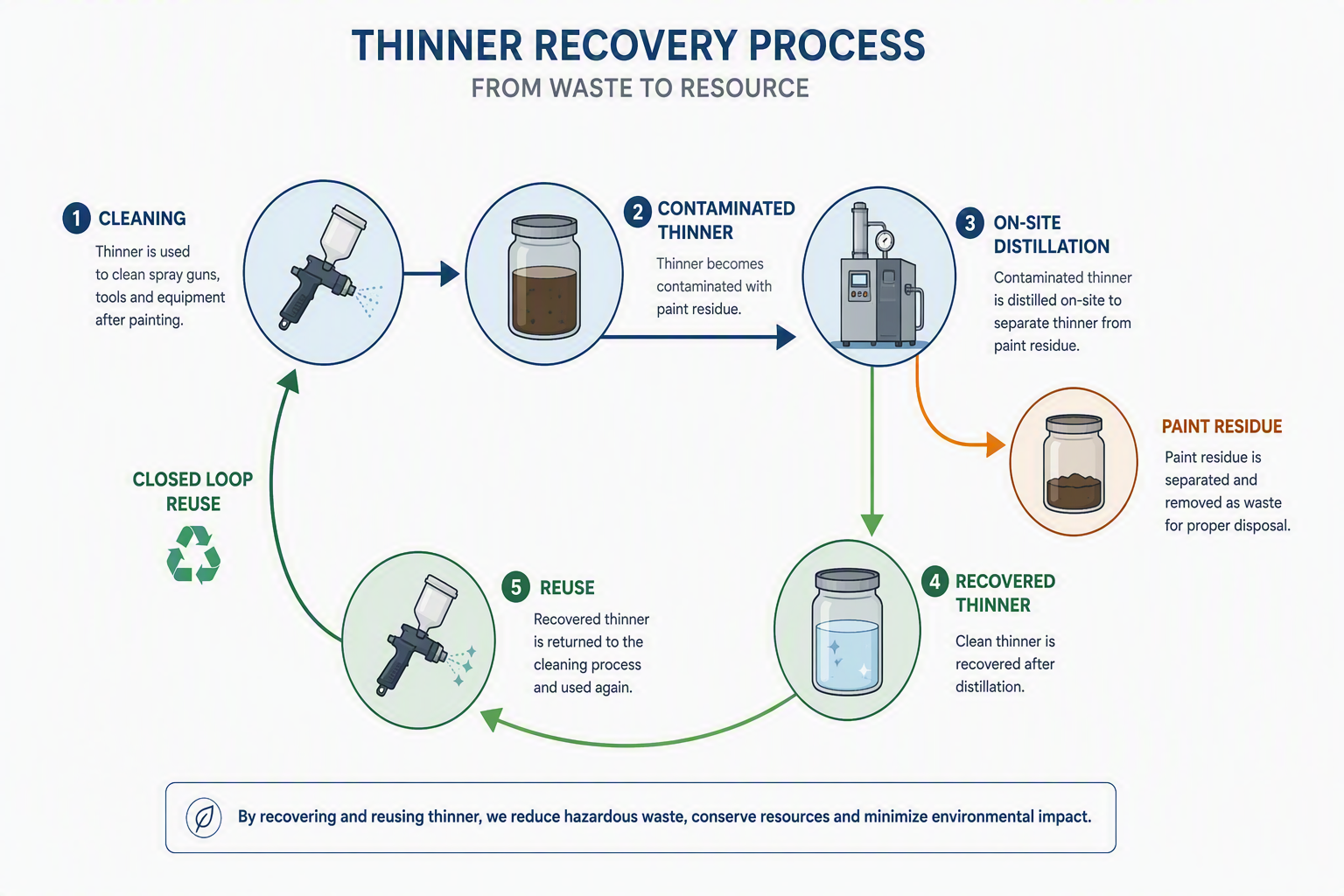 The thinner recovery loop: cleaning, contamination, on-site distillation, recovery and reuse