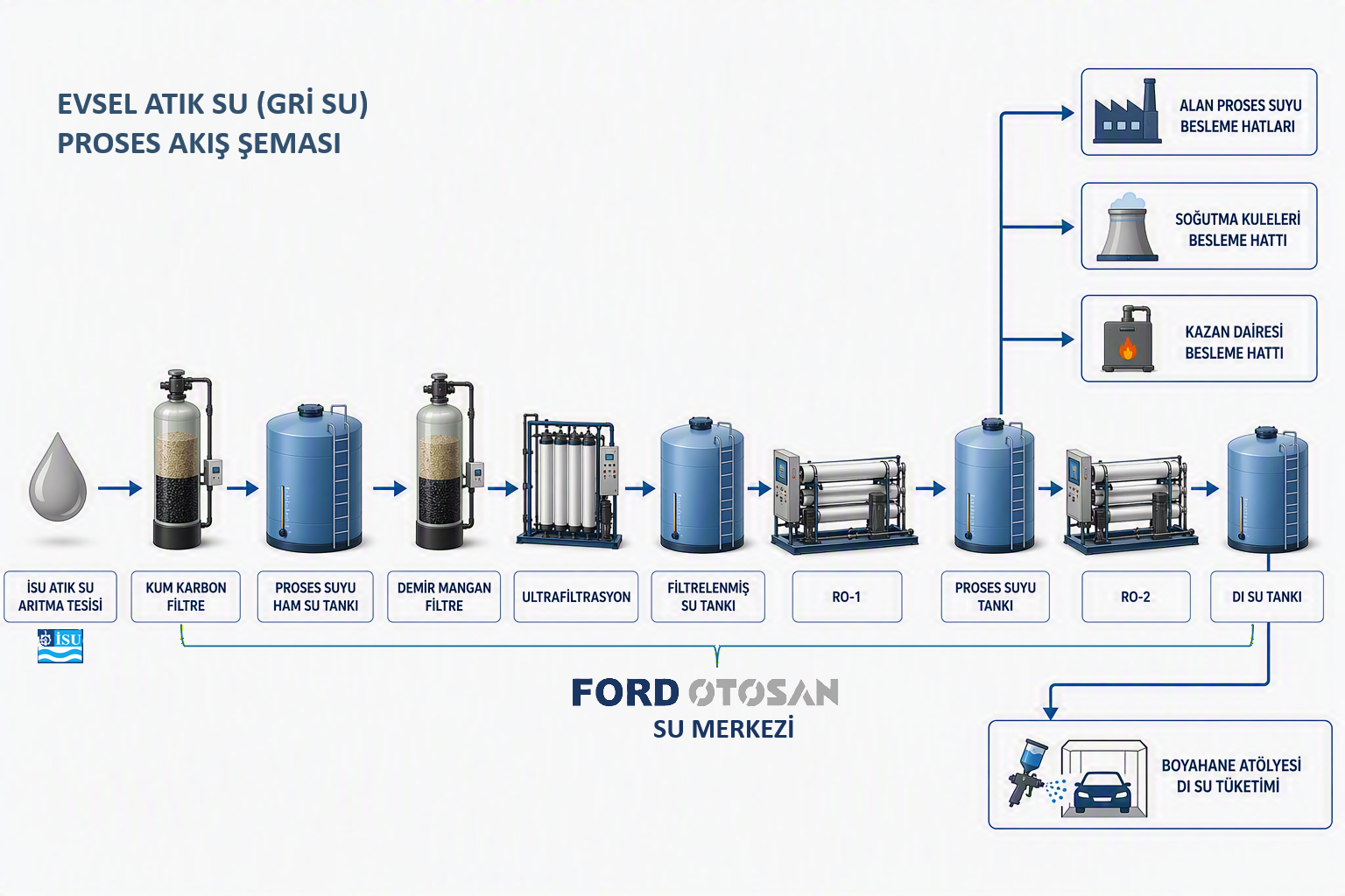 Process flow from ISU municipal wastewater treatment through Ford Otosan's Water Center (sand-carbon filtration, ultrafiltration, dual reverse osmosis) to production water uses