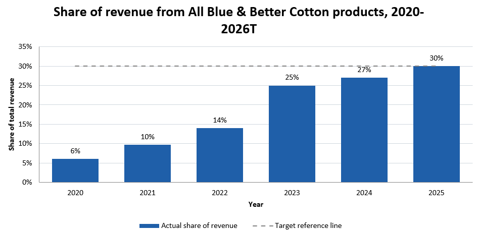 Share of revenue from All Blue and Better Cotton products, 2020-2025, against the 2026 target