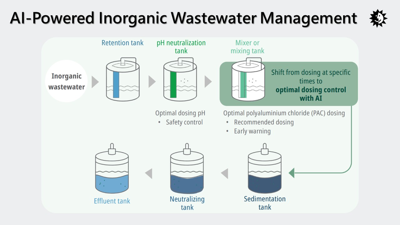 Diagram of the AI-optimized inorganic wastewater treatment process, from retention tank through pH neutralization, optimal PAC dosing, sedimentation, neutralizing and effluent tanks.