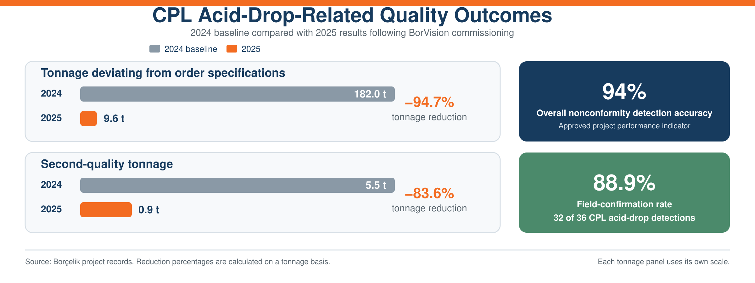 CPL acid-drop-related quality outcomes, 2024 baseline vs 2025