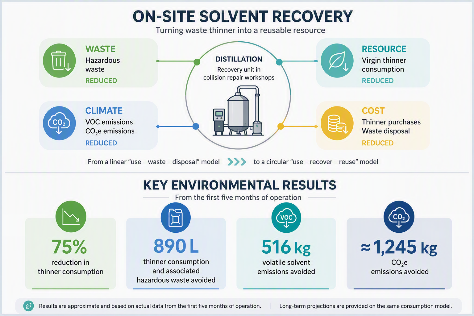 On-site solvent recovery and the environmental results of the first five months of operation