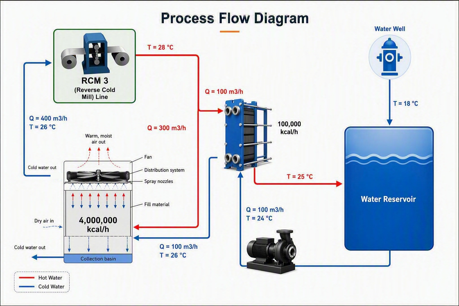 Process flow of the groundwater heat exchanger placed between the water well and the cooling tower circuit, with flow rates and temperatures at each stage