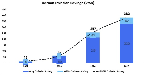 Chart pairing the cumulative reduction of 716,000 tonnes of CO2 since 2022 with the share of sustainable products in revenue reaching 17.6 per cent in 2025