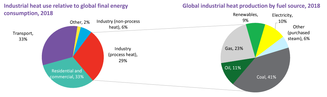Industrial heat use relative to global final energy consumption and heat production by fuel source, 2018