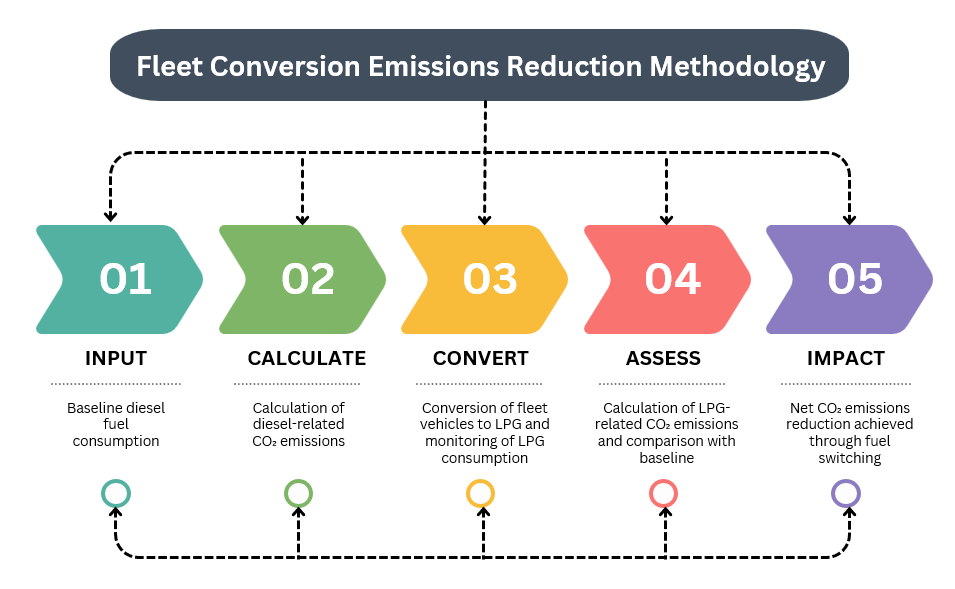 Fleet conversion emissions reduction methodology