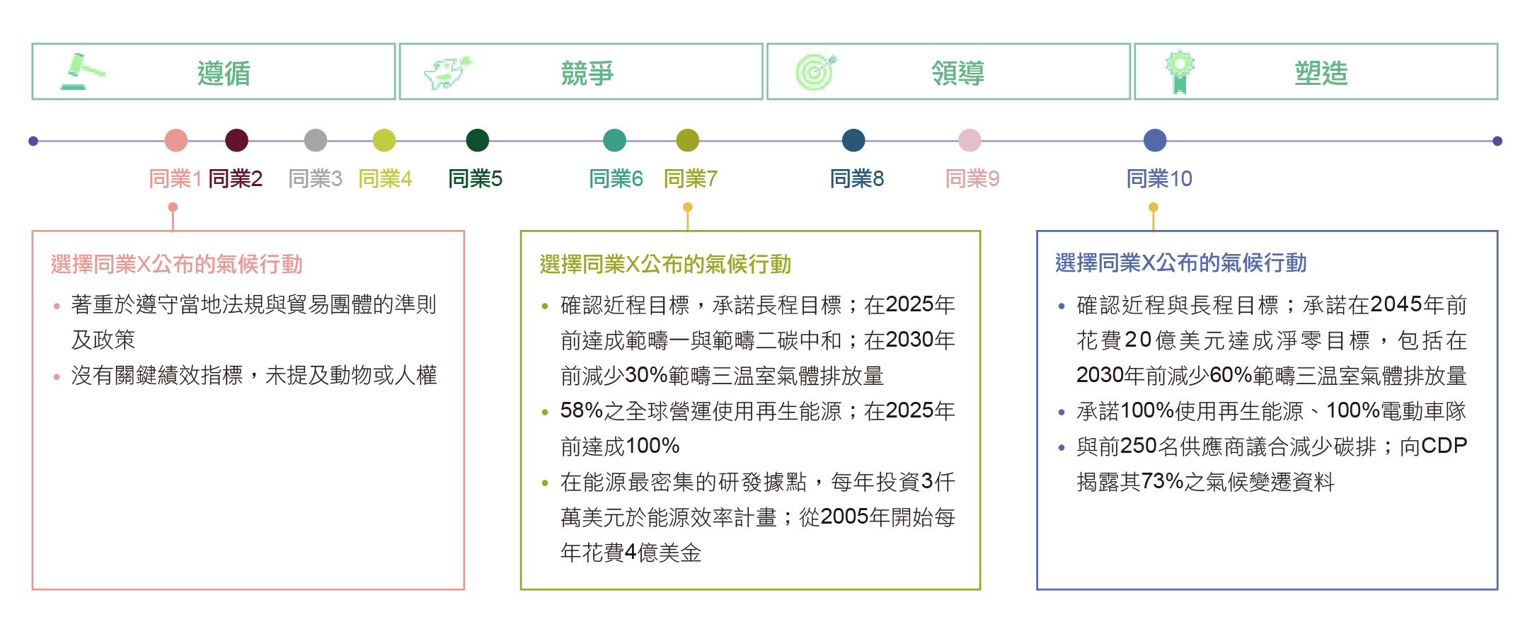 提高範疇三核算成熟度- 淨零實踐指南