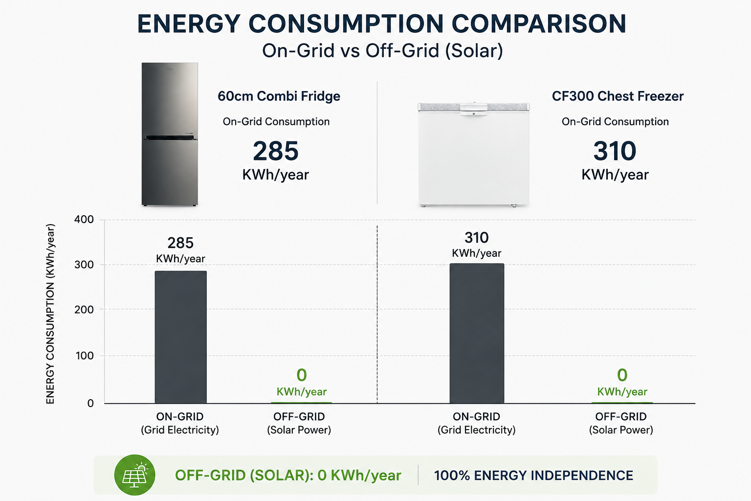 Verified annual energy consumption of the 60 cm combi refrigerator and the CF300 chest freezer: grid electricity use falls to zero when the appliance runs on solar power.
