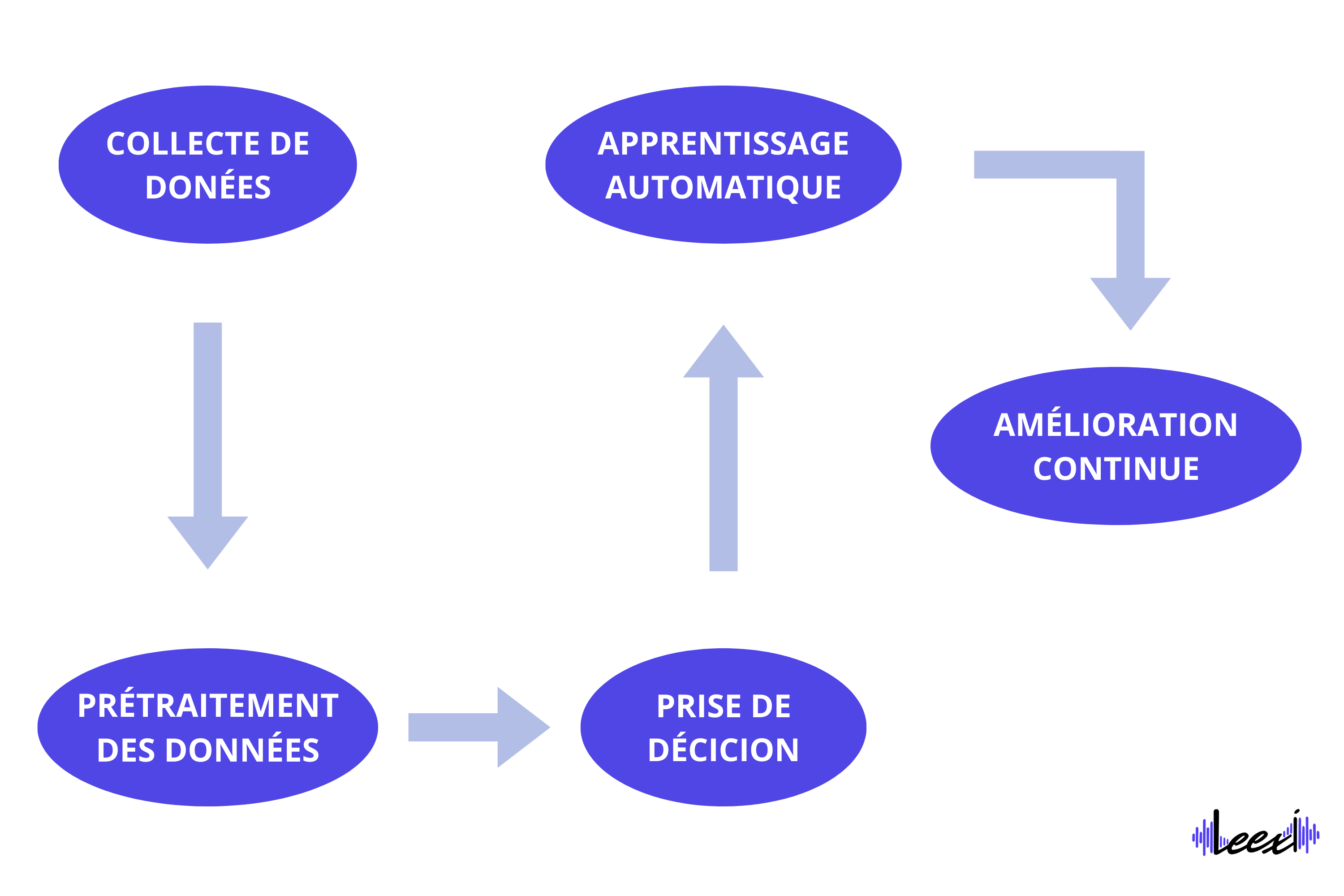 fonctionnement de l'IA