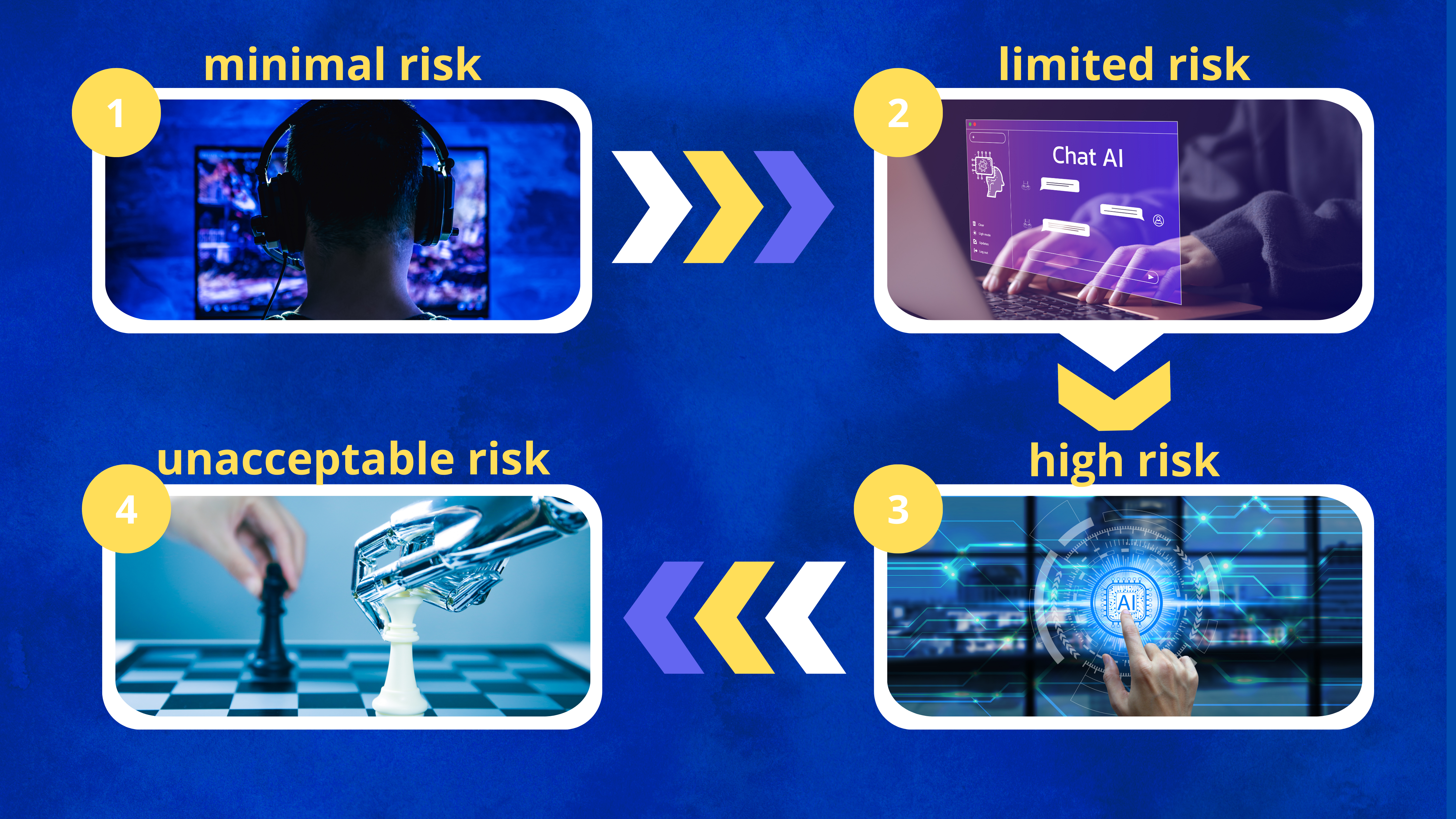 Minimal risk: includes the majority of programmes such as video games. They do not require any intervention.  Limited risk: deep fakes, chatbots, etc. Users need to know that they are dealing with an AI.   High risk: this means that AI is used in sectors such as education, transport, law, security, etc. The risks they represent are rigorously assessed and these programmes must comply with certain criteria.  Unacceptable risk: this refers to AI systems such as social rating.