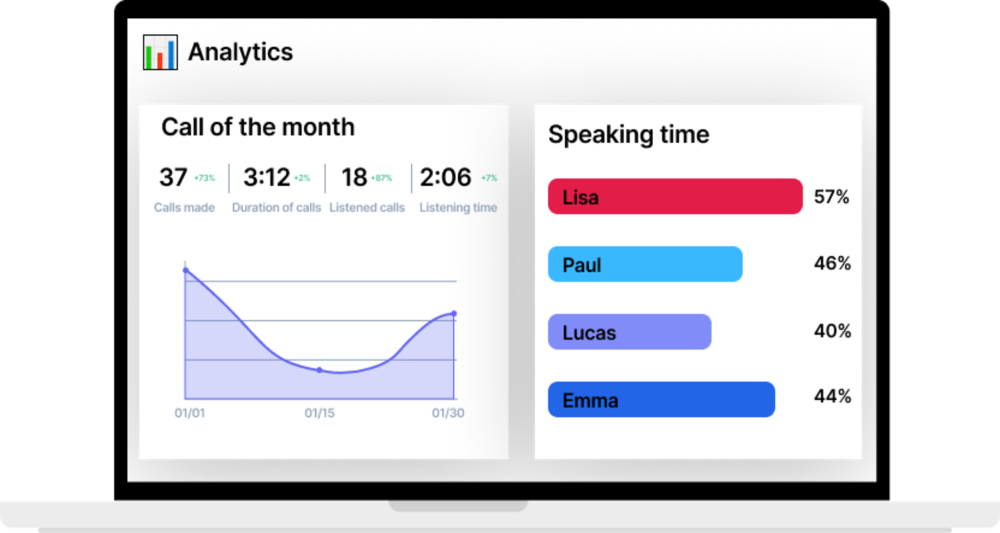 ## Analyze your team's work 
- Analytics are essential for optimizing your business meetings. They provide valuable information on meeting duration or member attendance, for example.
- With this data, you'll be able to improve productivity and track tasks effectively. They help you get the most out of your meetings and foster more effective collaboration within your team.