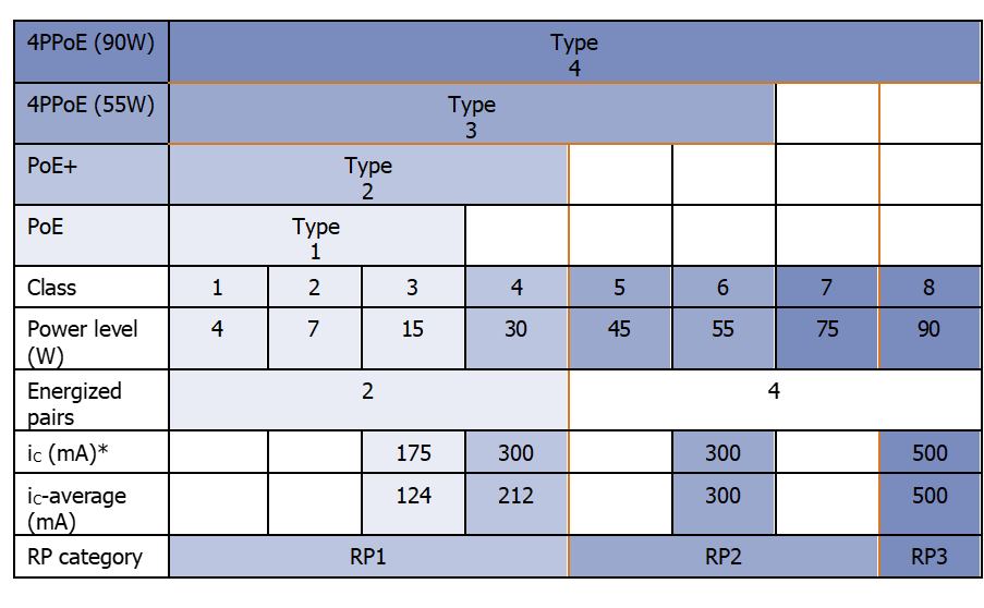 tabell støtte for PoE