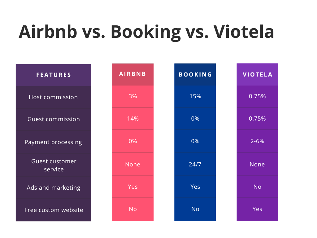 Airbnb vs. Booking.com vs. Viotela comparison
