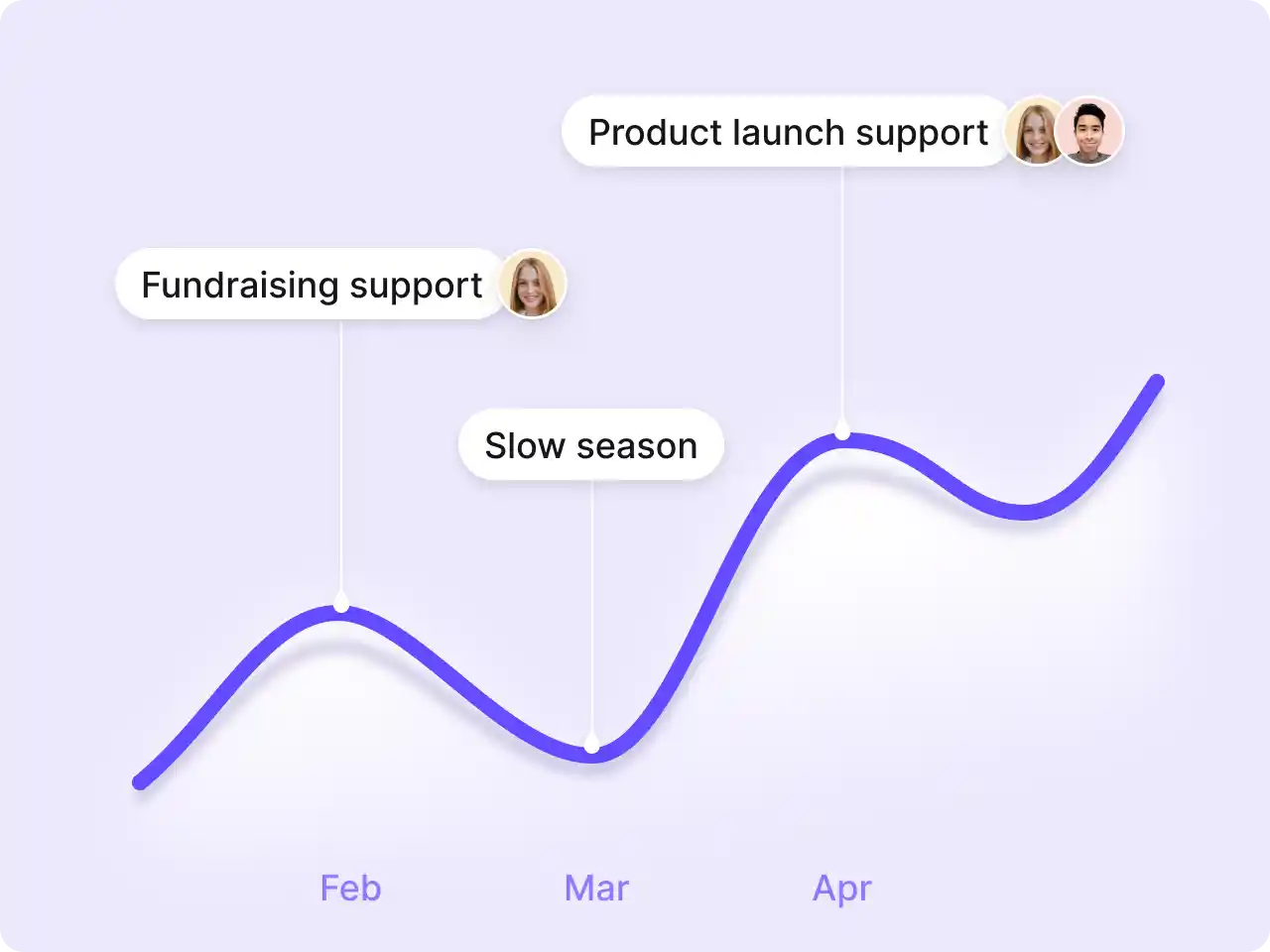 EAs Support Graph