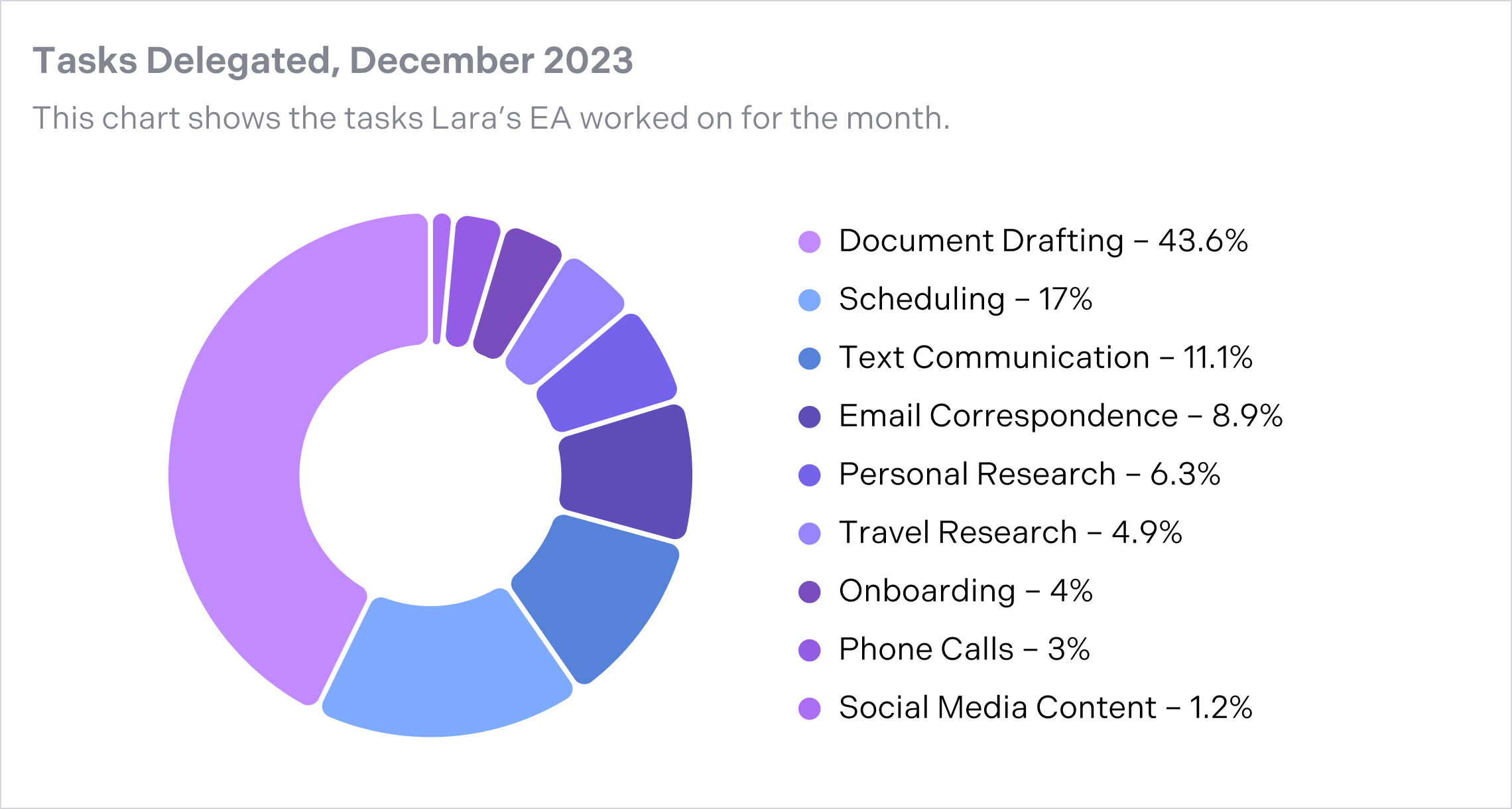 Graphic – Tasks Delegated