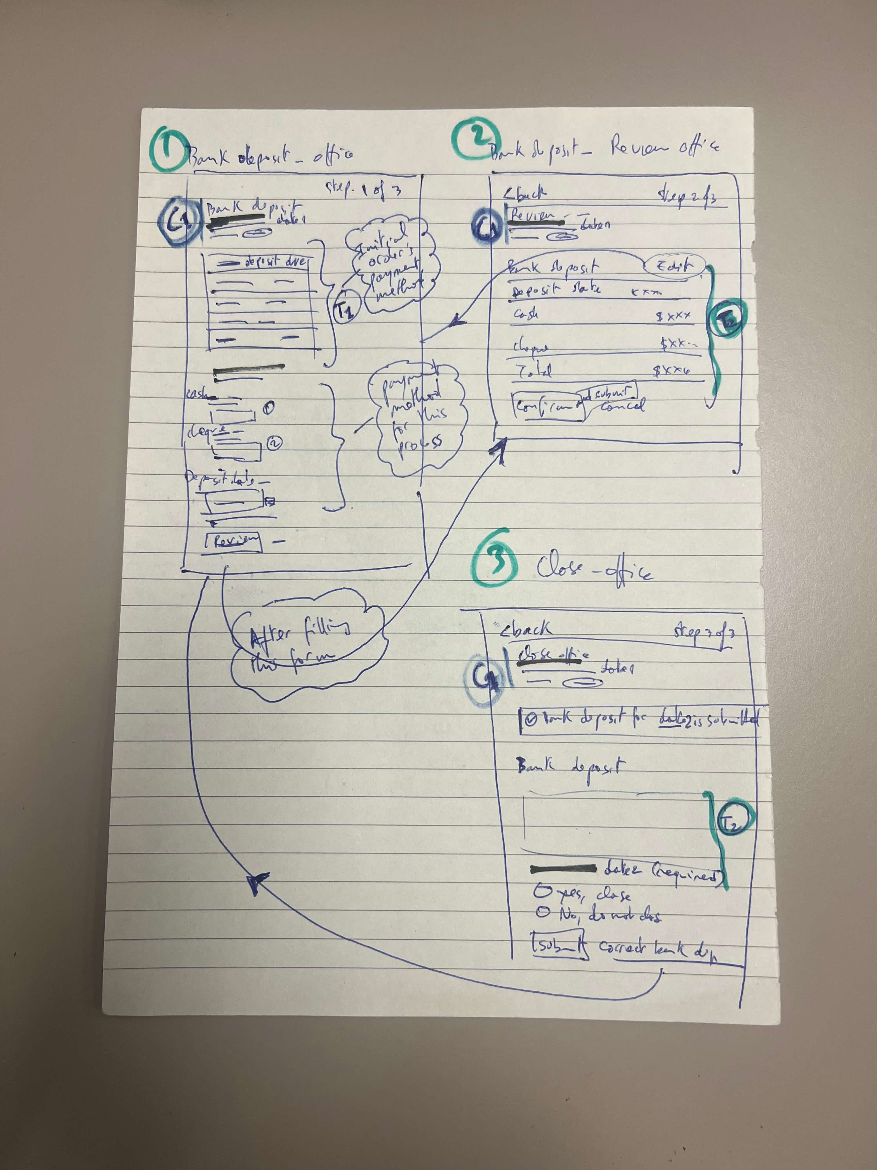 Hand-drawn diagrams used to visualize how components interact across steps, identify reuse opportunities, and surface hidden UX and state management complexities before implementation.