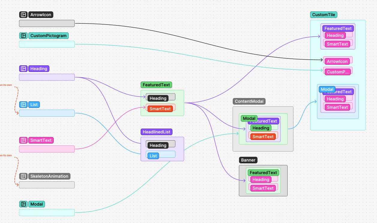 A diagram of how library component interconnect and are reused by others