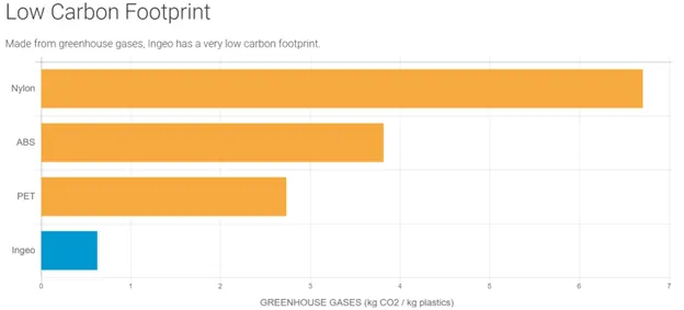 Low-Carbon-Footprint-Chart Low-Carbon-Footprint-Chart