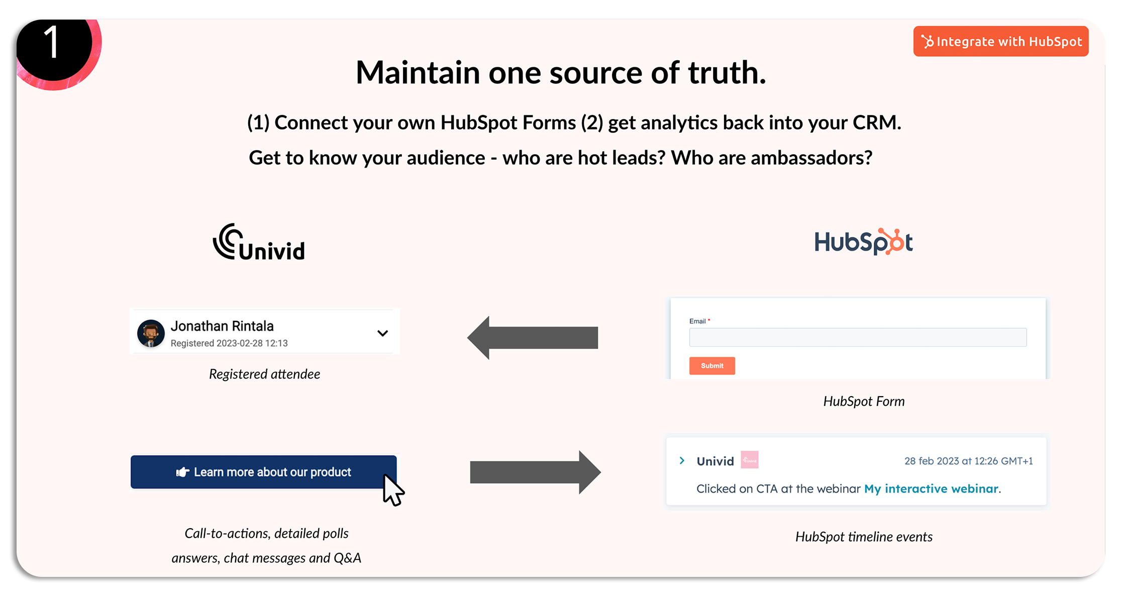 Överblick av Univid:s Hubspot-integration för webbinarier