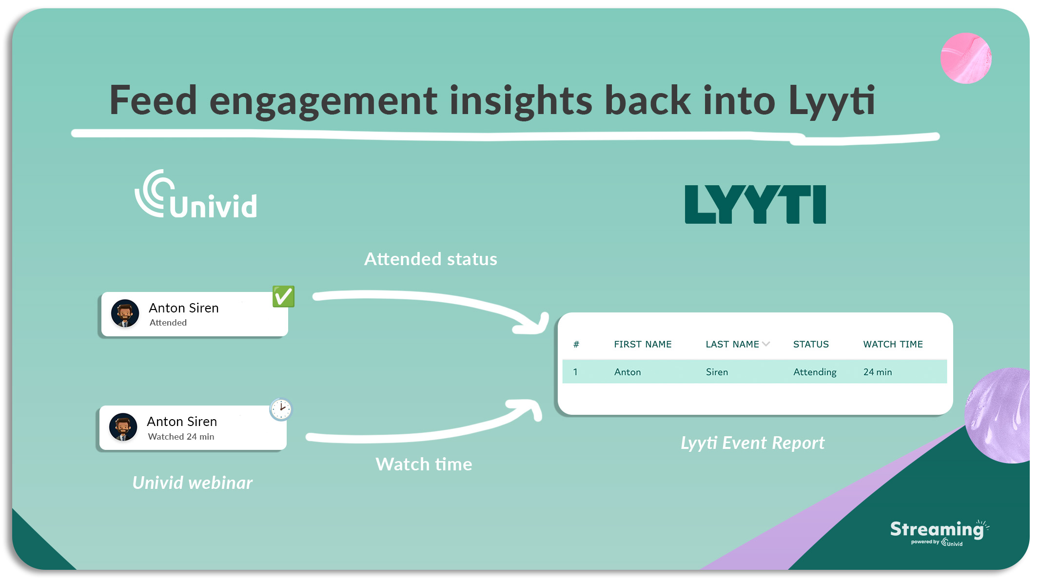 Lyyti x Univid - Webinar engagement insights and EVS