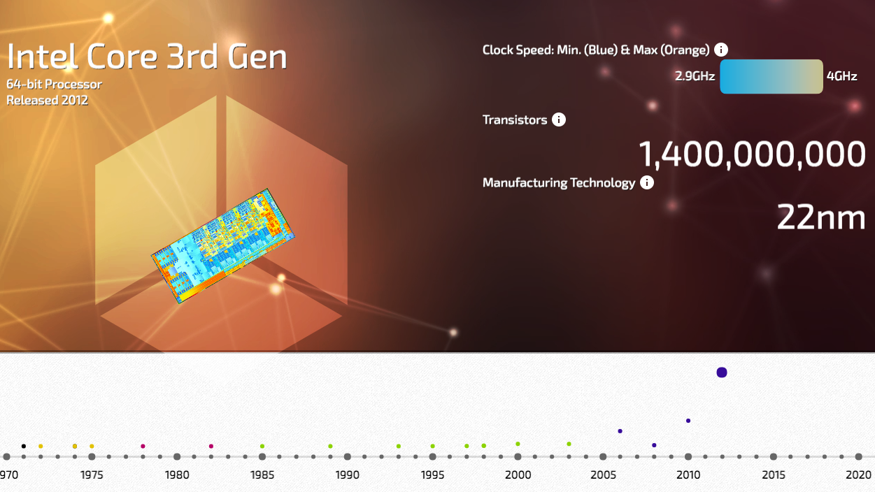 Intel Processors Timeline