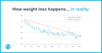 Graph depicting how realistic weight loss happens over time