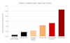 bar chart depicting carbon footprint and emissions per meal