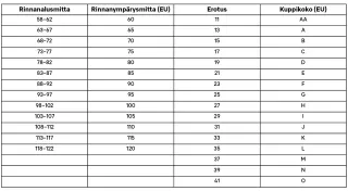 Naisten rintaliivien kokotaulukko. Ensimmäisessä sarakkeessa rinnanalusmitta 58-122 cm välillä, toisessa sarakkeessa rinnanympärysmitta (EU) 60-120 cm välillä, kolmannessa sarakkeessa näiden kahden mitan erotusluku 11-41 välillä ja neljännessä sarakkeessa kuppikoko (EU) AA-O välillä. 