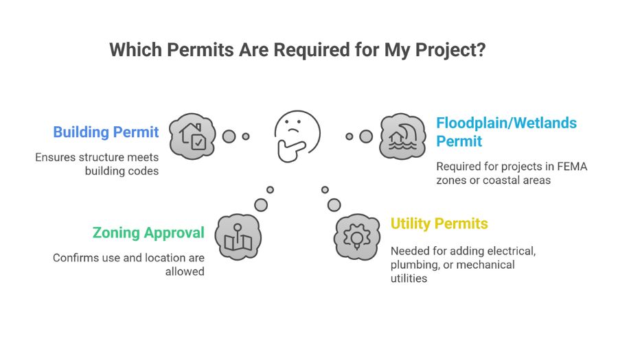 Type of Permits