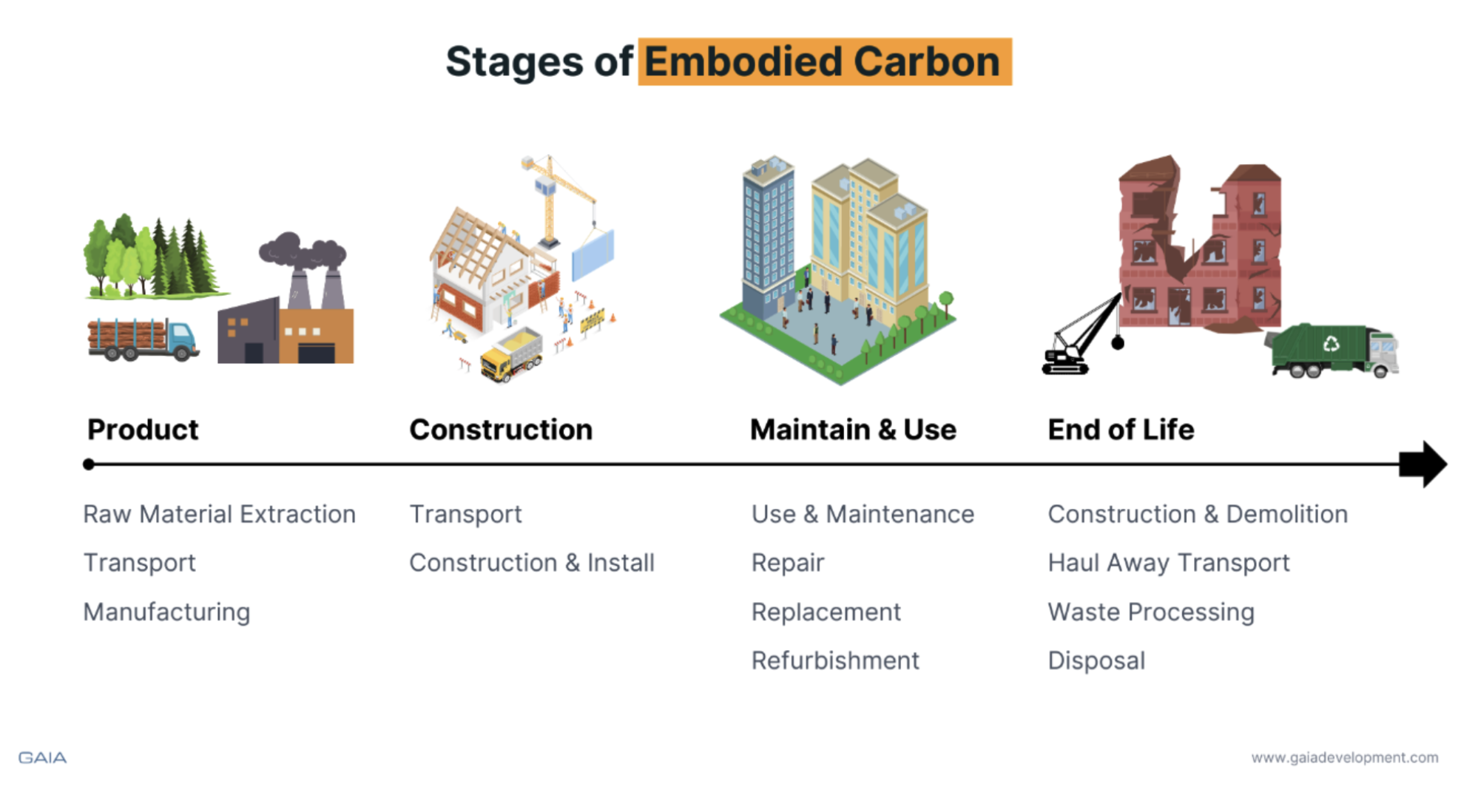 Stages of Embodied Carbon