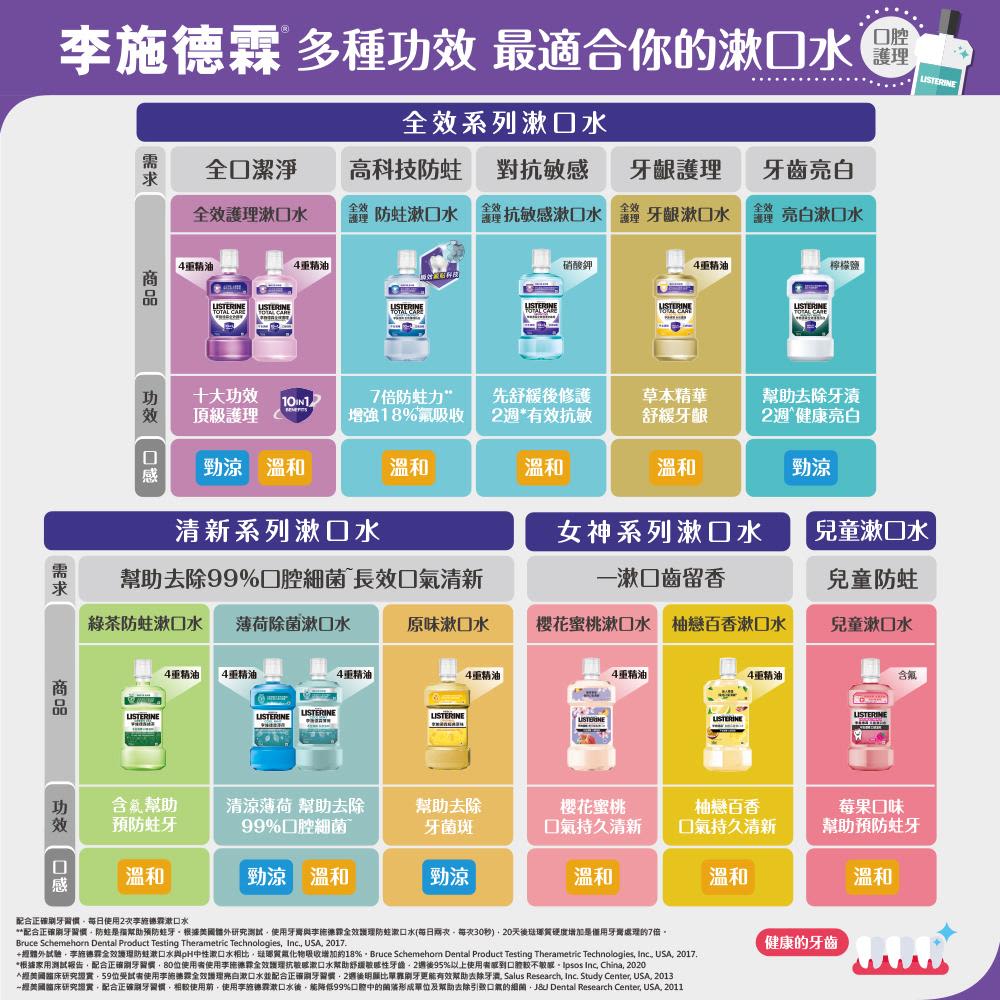 李施德霖全效護理除菌漱口水 - Image 2 - Listerine - zh-Hant-TW