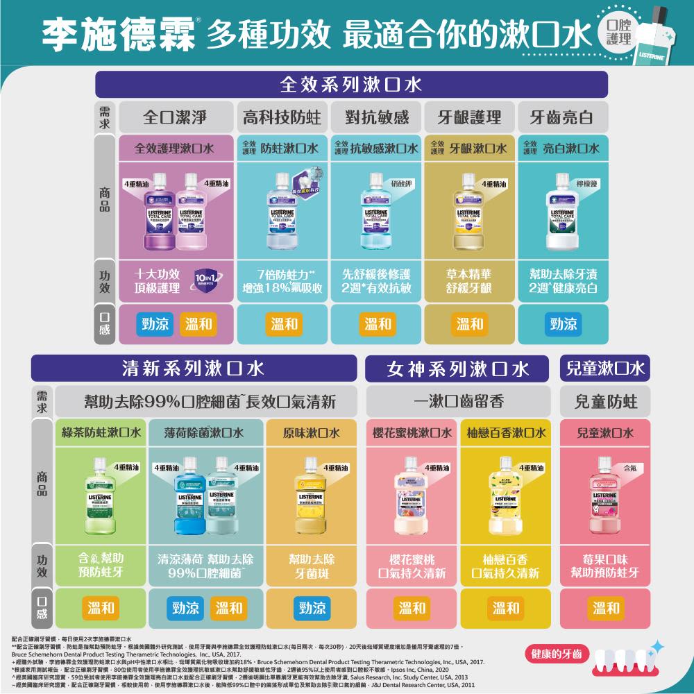 李施德霖薄荷除菌漱口水無酒精配方 - Image 2 - Listerine - zh-Hant-TW