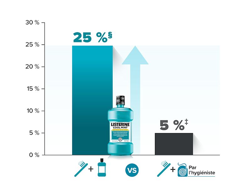 Diagramme de l'étude clinique LISTERINE® montrant le pourcentage de réduction de la plaque par le brossage et le rince-bouche par rapport au brossage et à la soie dentaire.