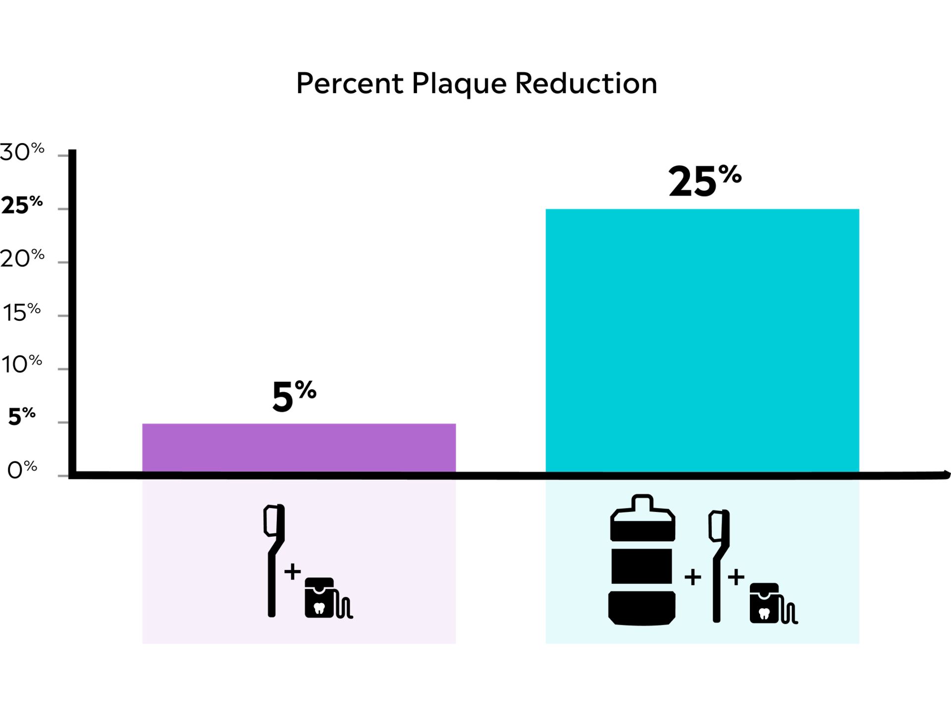 Bar chart showing 20% increase in plaque reduction when adding Listerine mouthwash to routine, versus brushing and flossing alone.