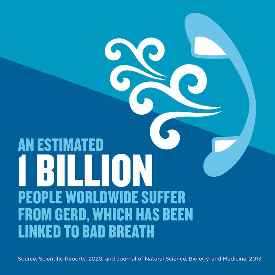 1 billion people suffer GERD bad breath