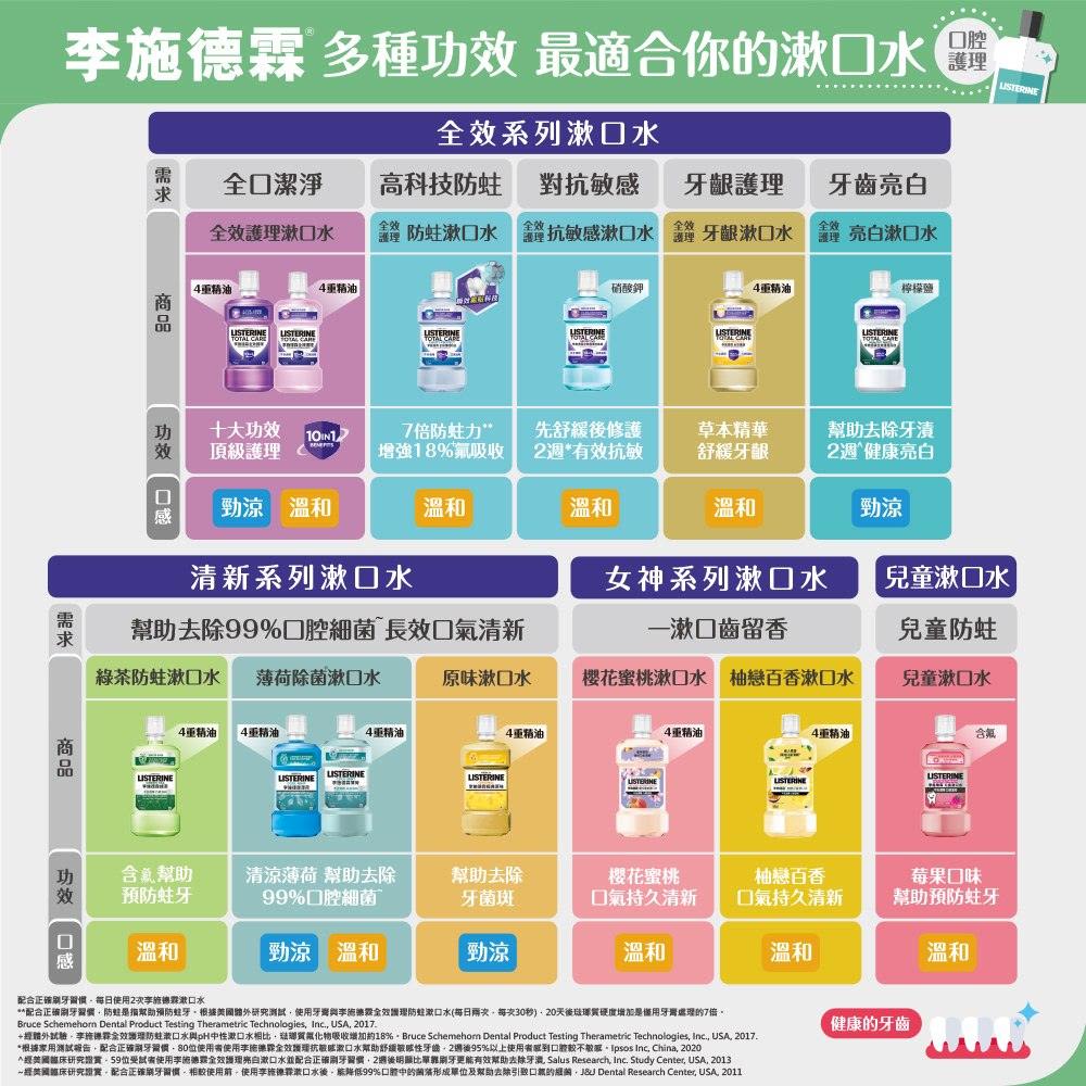 李施德霖綠茶防蛀護齦漱口水 - Image 2 - Listerine - zh-Hant-TW