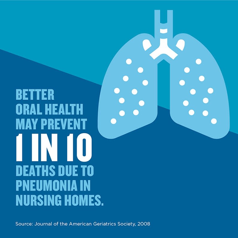 Better oral health can prevent pneumonia-related deaths