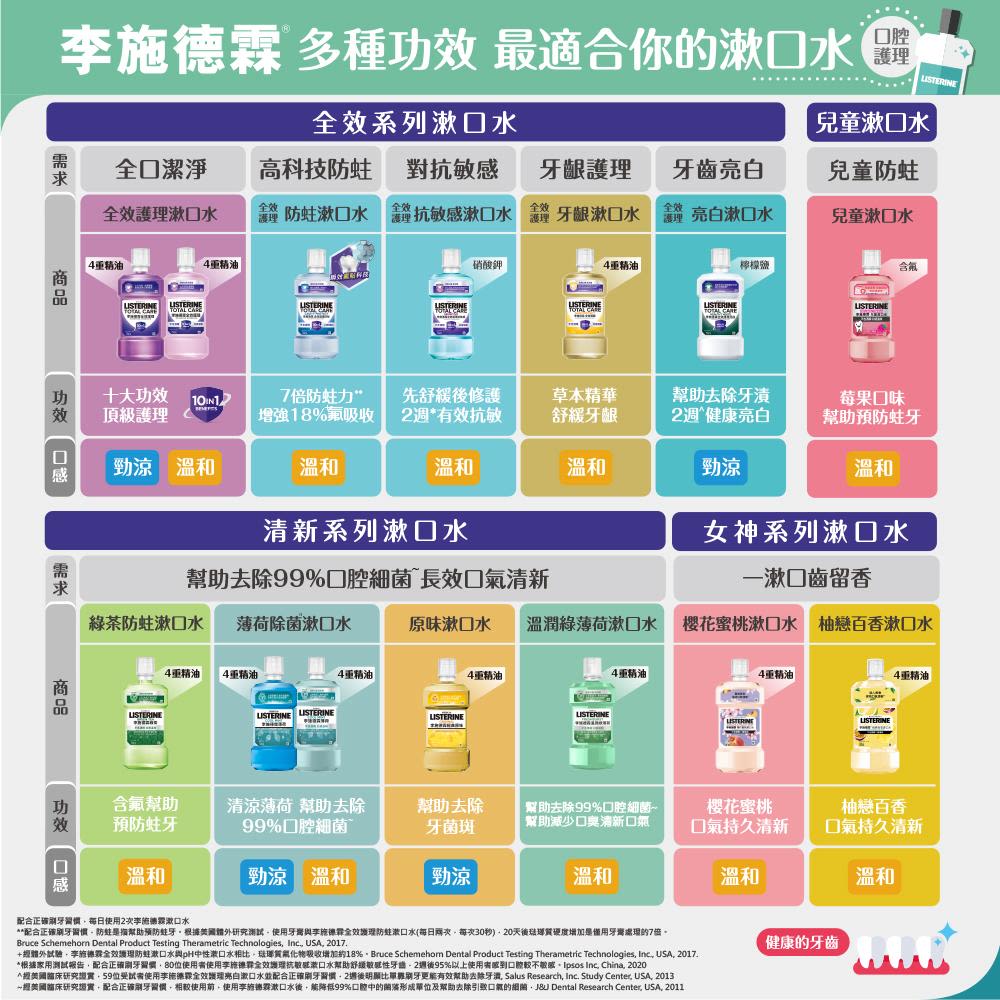 李施德霖溫潤綠薄荷漱口水 - Image 10 - Listerine