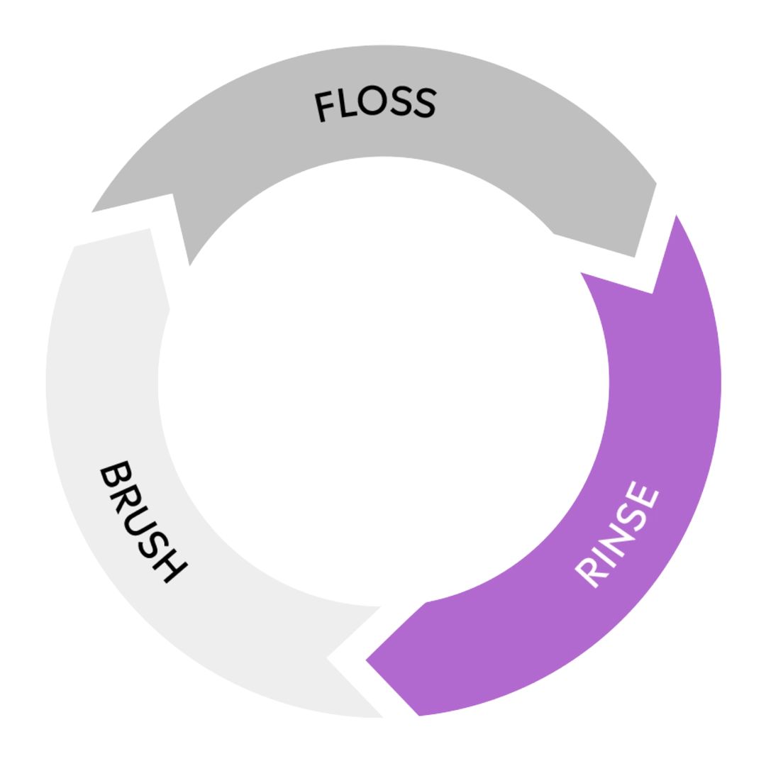 Why add a third step?: Oral Care Counts 3 steps wheel 1 Brush 2 Floss 3 Rinse