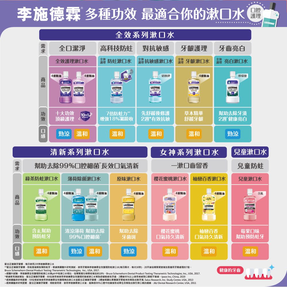 李施德霖全效護理亮白漱口水 - Image 2 - Listerine - zh-Hant-TW