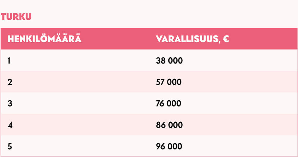 Varallisuusrajat Turku