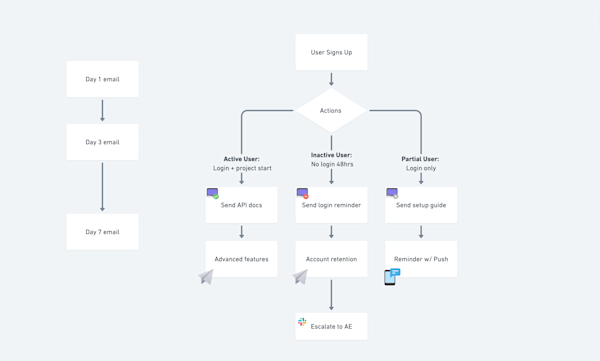 Trial onboarding journey workflow