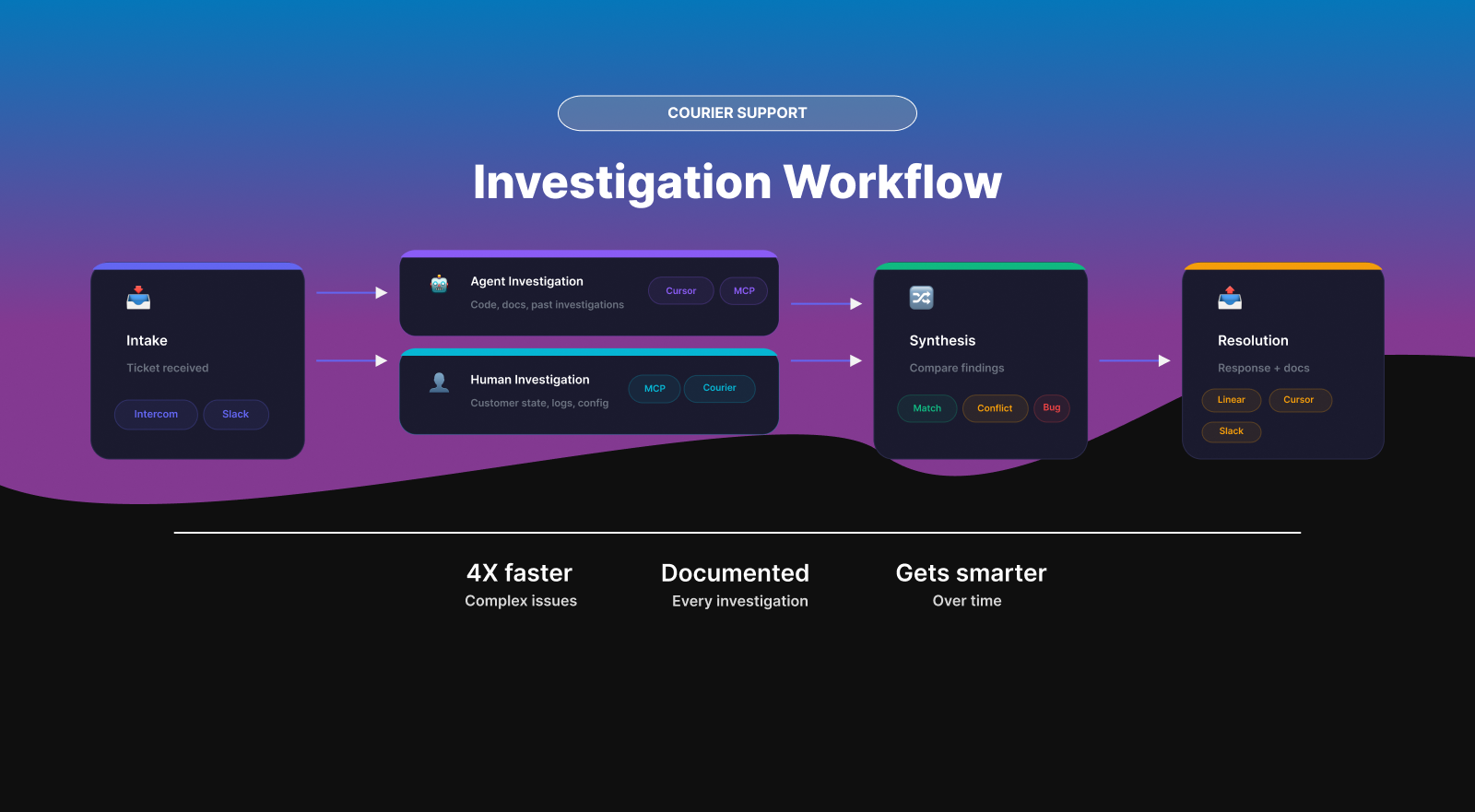 investigation workflow