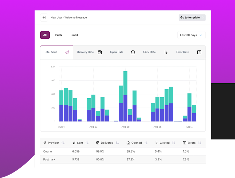 Template analytics for notification performance