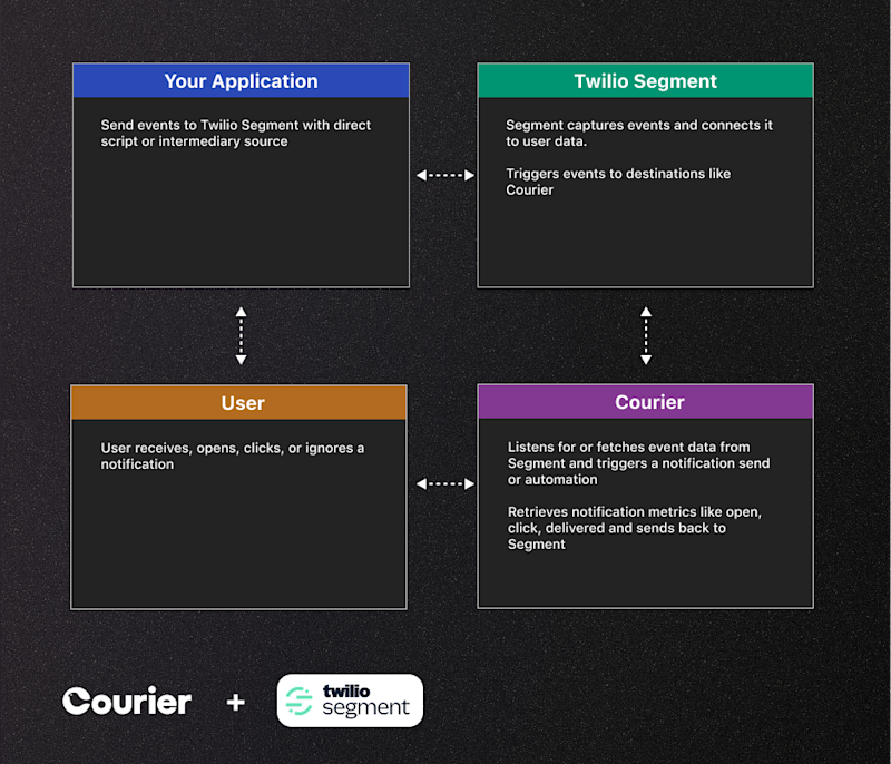Twilio Segment and Courier architecture for customer journey management