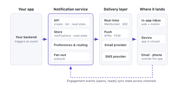 Notification center architecture: your app, the notification service, the delivery layer, and where notifications land