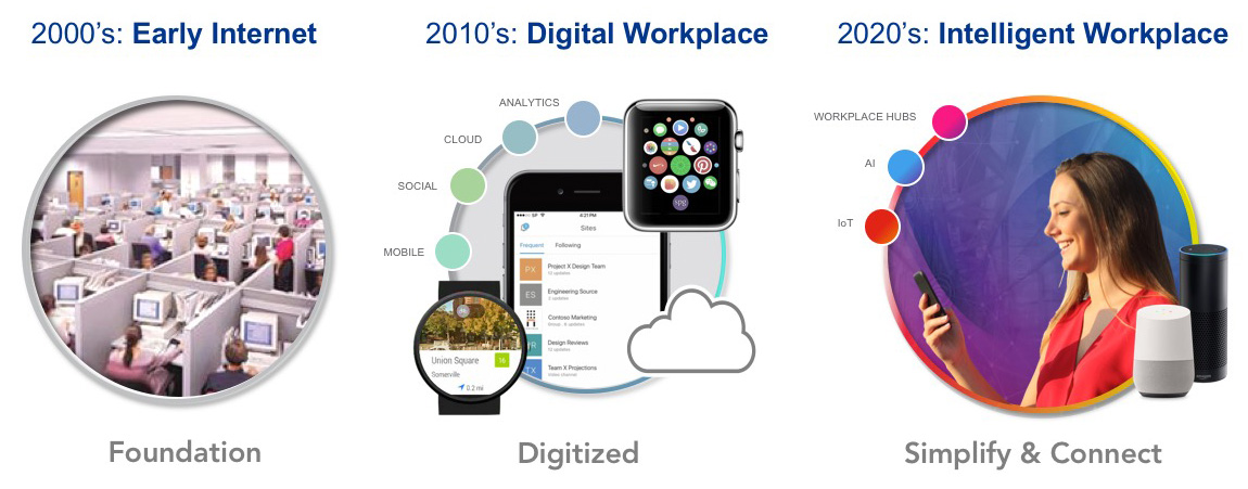 The workplace transformation over the last 20 years has shifted from the foundational internet to the connected intelligent workplace