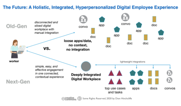 An integrated digital workplace is increasingly important for organizations to deliver a personalized digital employee experience